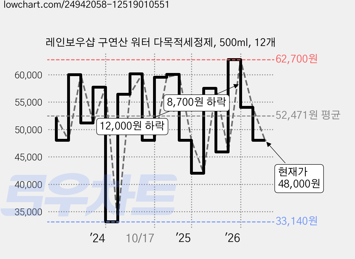 레인보우샵 구연산 워터 다목적세정제, 500ml, 12개 가격 변동 차트, 현재가 48,000원, 관측 최저가 33,140원