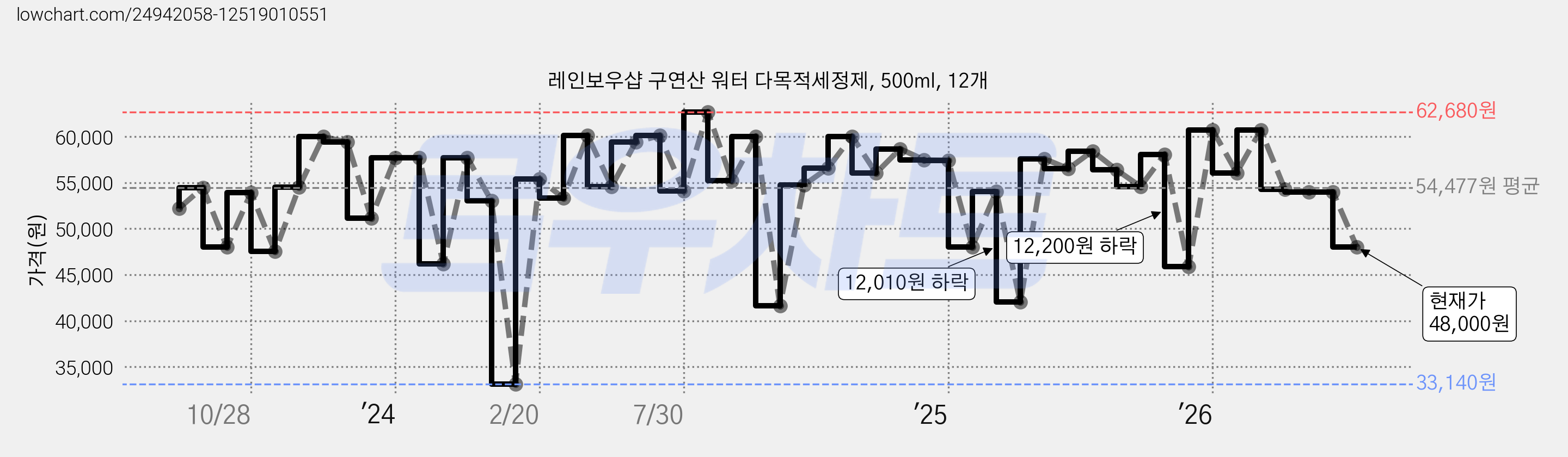 레인보우샵 구연산 워터 다목적세정제, 500ml, 12개 가격 변동 차트, 현재가 48,000원, 관측 최저가 33,140원