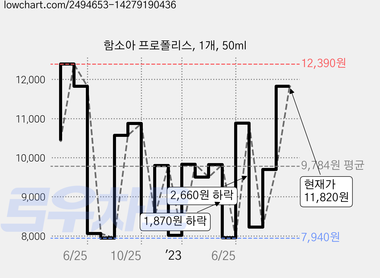 함소아 프로폴리스, 1개, 50ml 가격 변동 차트, 현재가 11,820원, 관측 최저가 7,390원