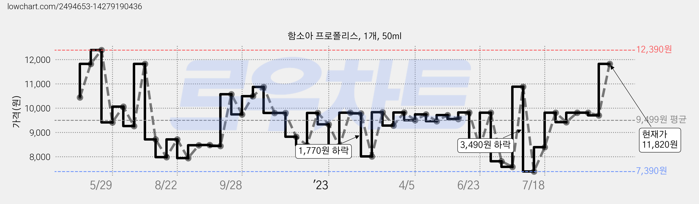 함소아 프로폴리스, 1개, 50ml 가격 변동 차트, 현재가 11,820원, 관측 최저가 7,390원