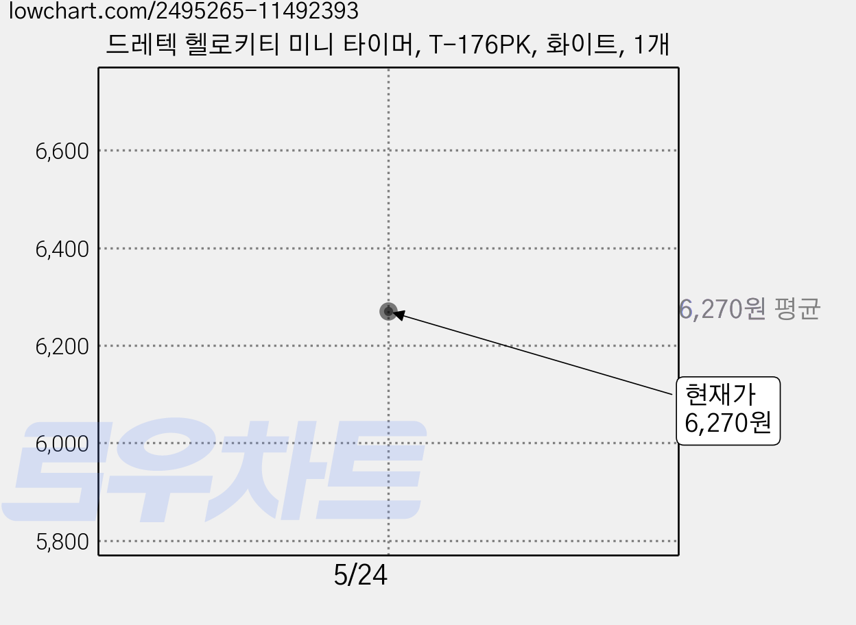드레텍 헬로키티 미니 타이머, T-176PK, 화이트, 1개 가격 변동 차트, 현재가 6,270원