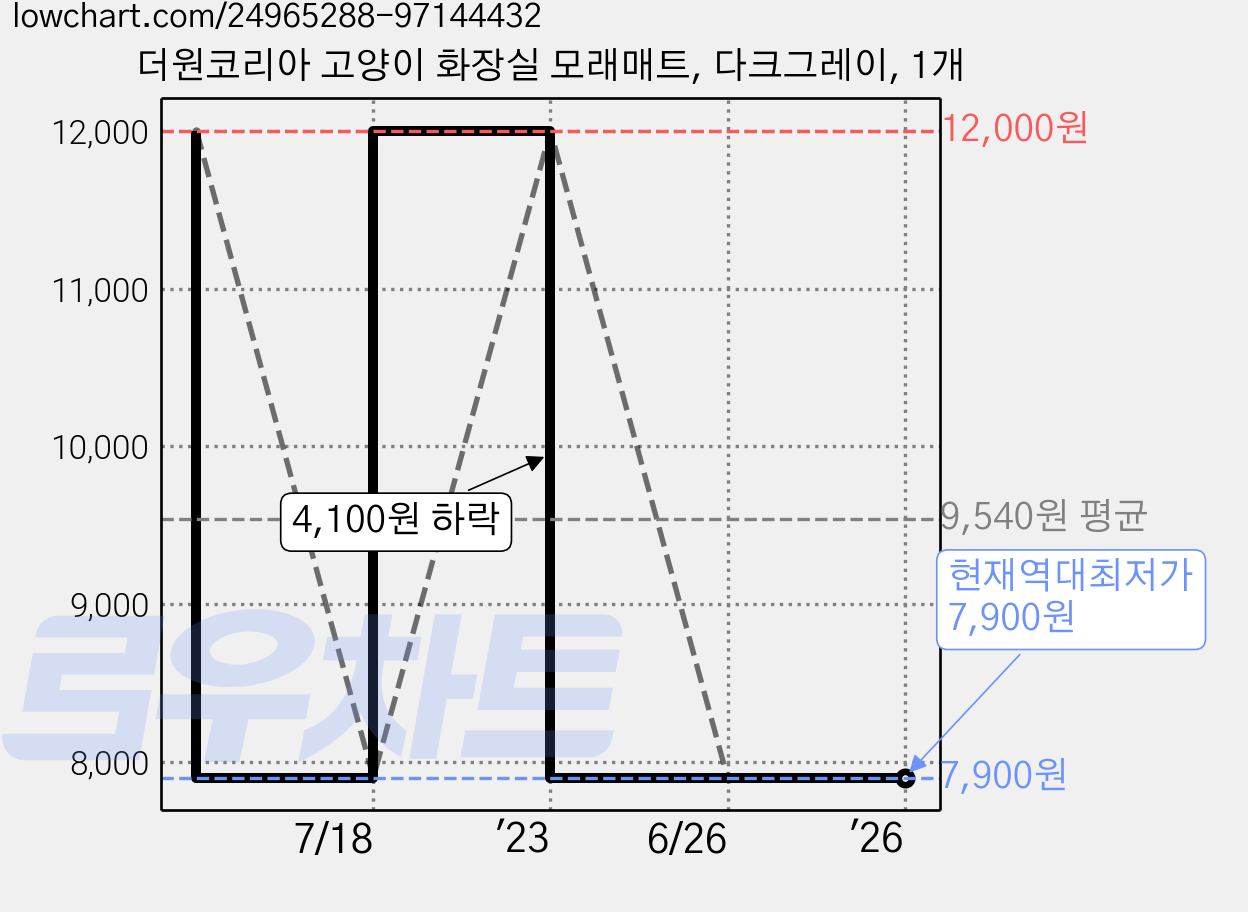 더원코리아 고양이 화장실 모래매트, 다크그레이, 1개 가격 변동 차트, 현재가 7,900원, 역대최저가