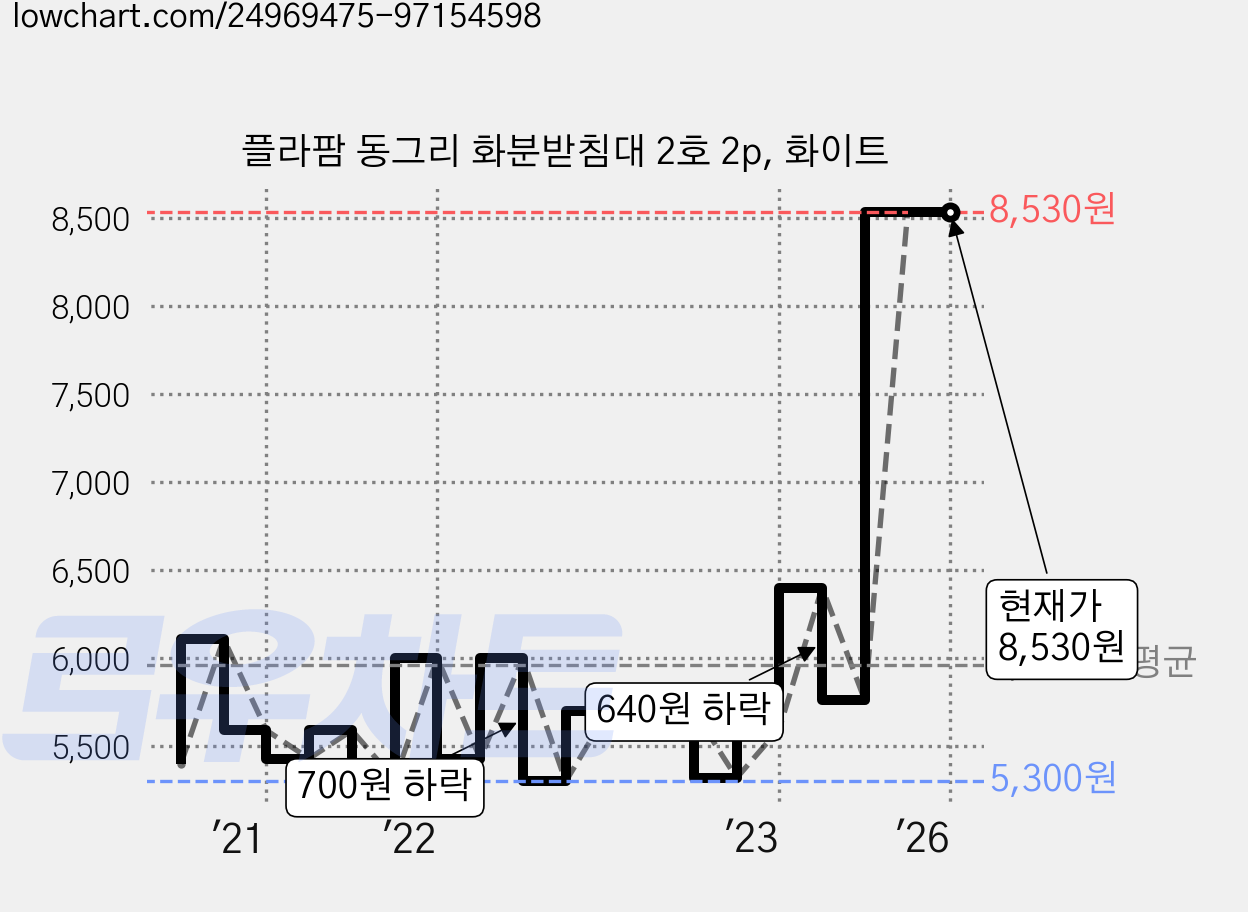 플라팜 동그리 화분받침대 2호 2p, 화이트 가격 변동 차트, 현재가 8,530원, 역대최저가