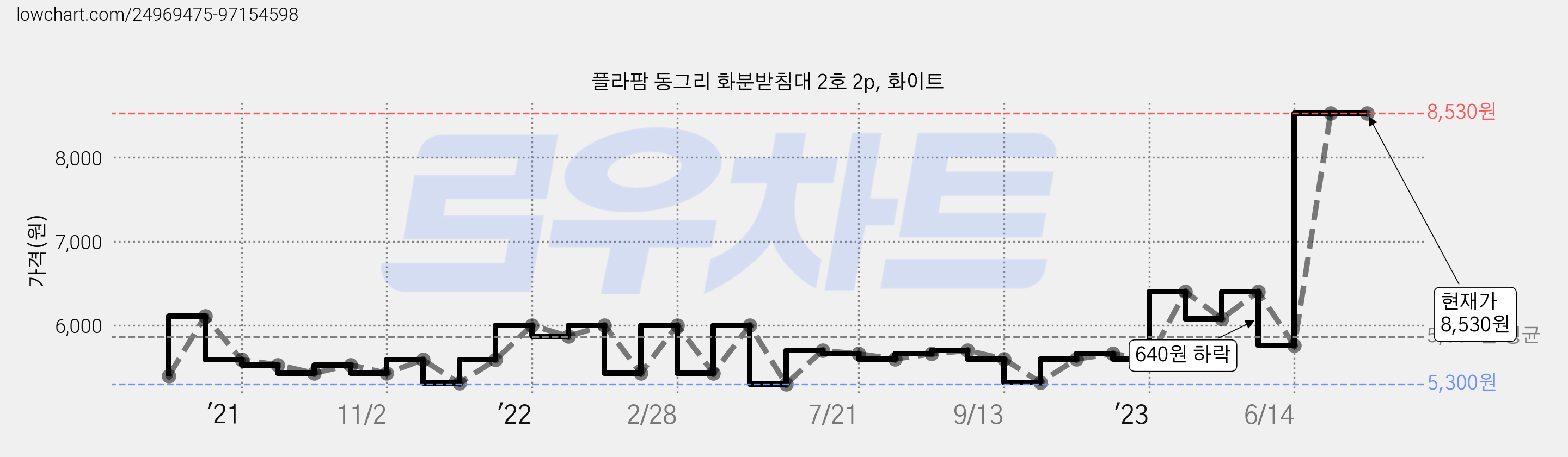 플라팜 동그리 화분받침대 2호 2p, 화이트 가격 변동 차트, 현재가 8,530원, 역대최저가