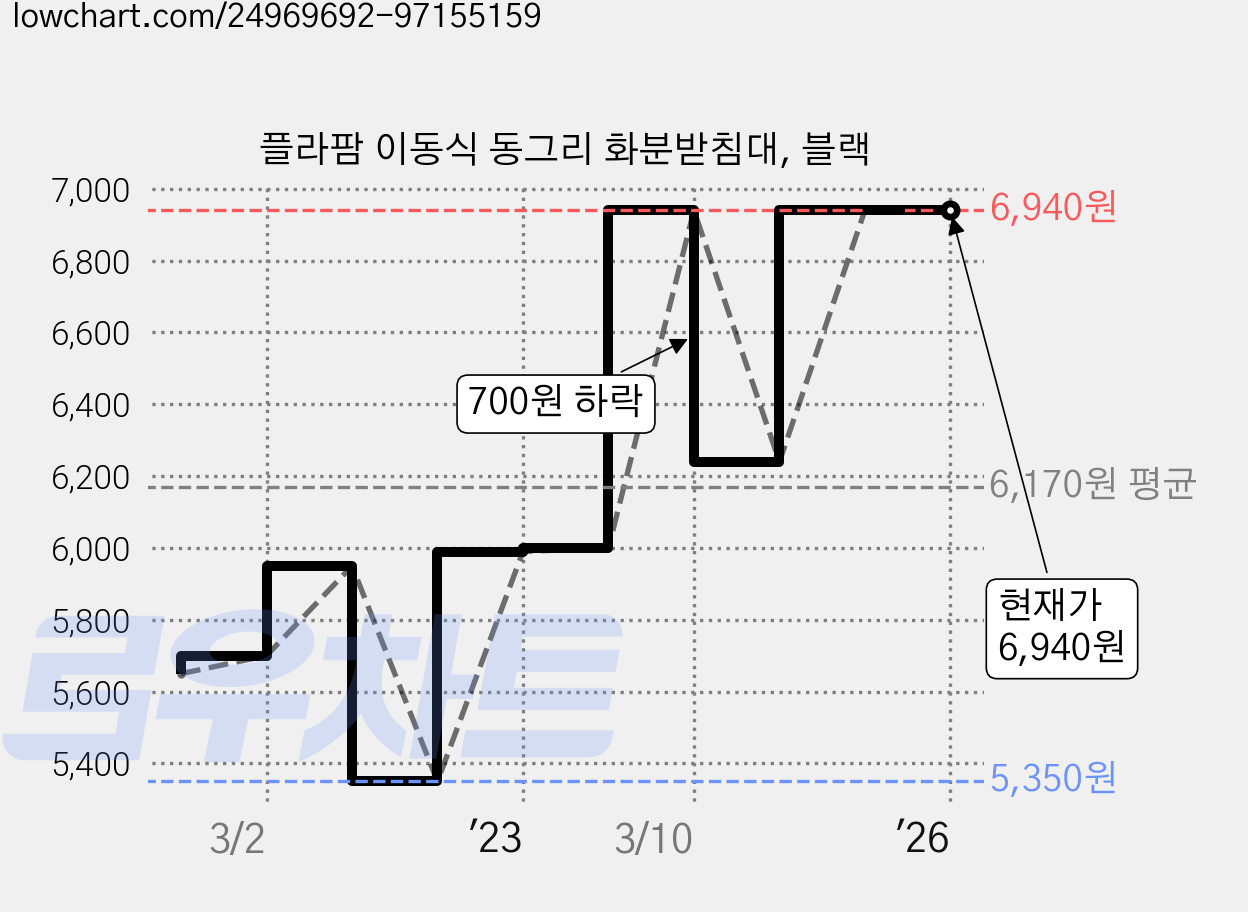 플라팜 이동식 동그리 화분받침대, 블랙 가격 변동 차트, 현재가 6,940원, 역대최저가