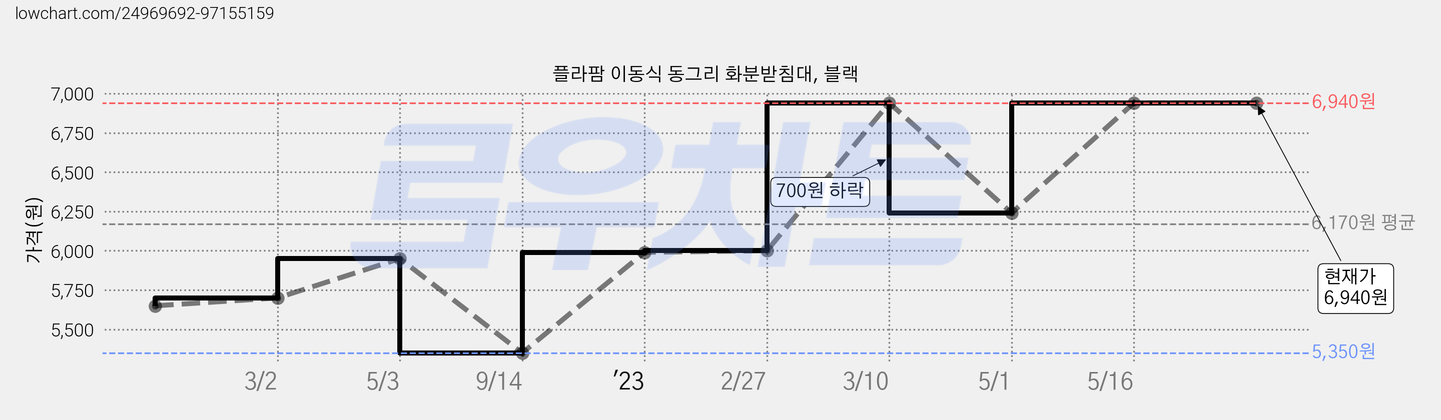 플라팜 이동식 동그리 화분받침대, 블랙 가격 변동 차트, 현재가 6,940원, 역대최저가