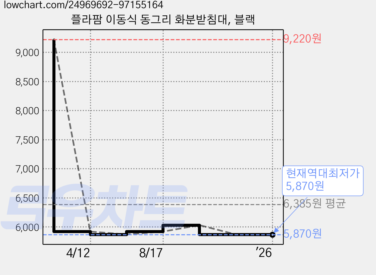 플라팜 이동식 동그리 화분받침대, 블랙 가격 변동 차트, 현재가 5,870원, 역대최저가