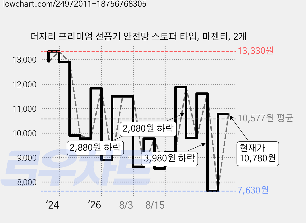 더자리 프리미엄 선풍기 안전망 스토퍼 타입, 마젠티, 2개 가격 변동 차트, 현재가 10,780원, 관측 최저가 7,630원