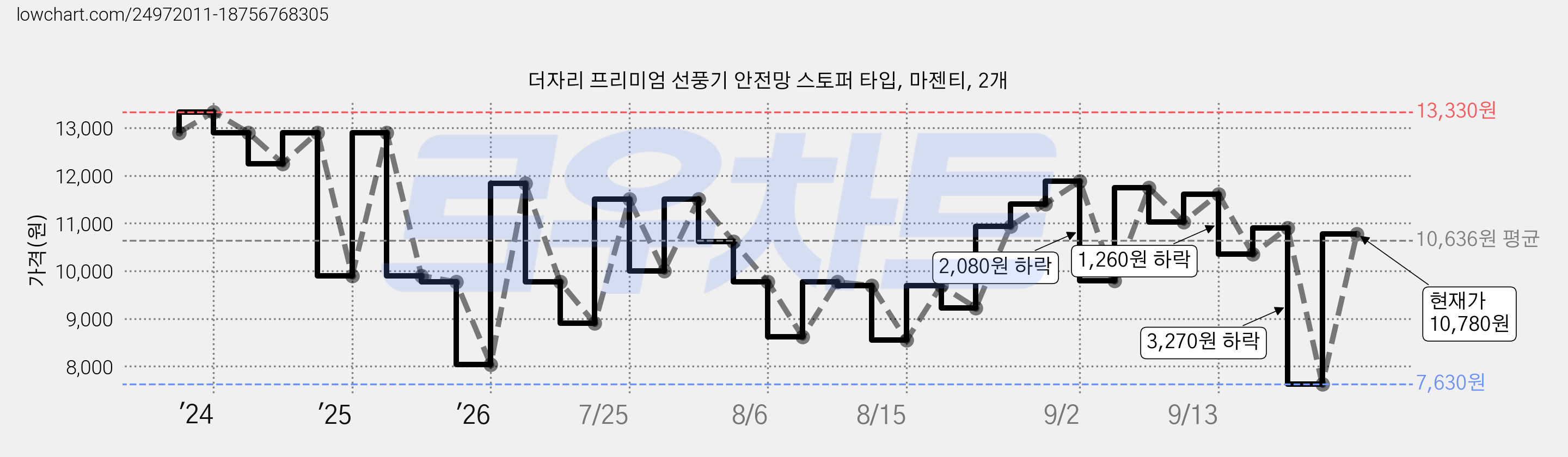 더자리 프리미엄 선풍기 안전망 스토퍼 타입, 마젠티, 2개 가격 변동 차트, 현재가 10,780원, 관측 최저가 7,630원