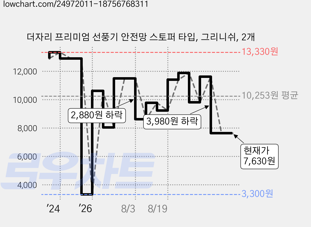 더자리 프리미엄 선풍기 안전망 스토퍼 타입, 그리니쉬, 2개 가격 변동 차트, 현재가 7,630원, 관측 최저가 3,300원