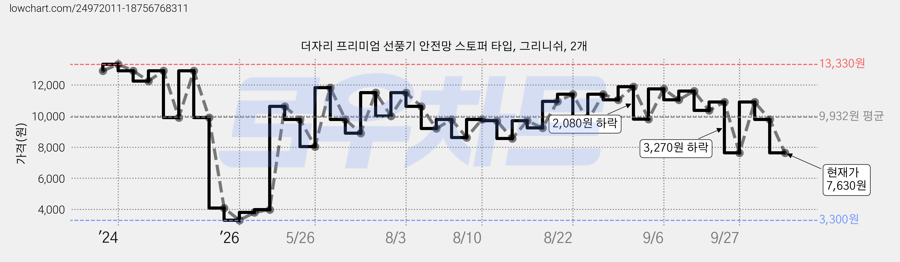 더자리 프리미엄 선풍기 안전망 스토퍼 타입, 그리니쉬, 2개 가격 변동 차트, 현재가 7,630원, 관측 최저가 3,300원