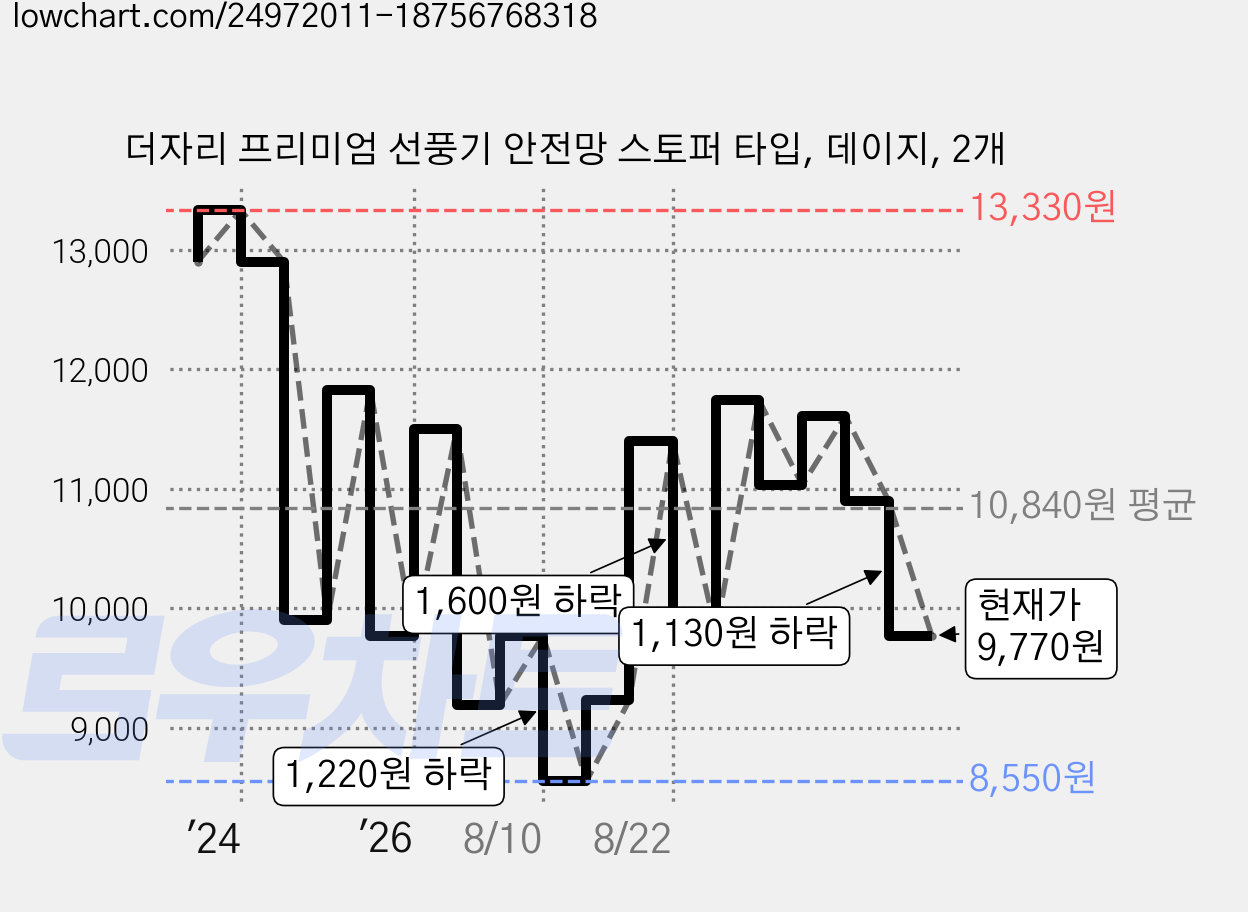더자리 프리미엄 선풍기 안전망 스토퍼 타입, 데이지, 2개 가격 변동 차트, 현재가 9,770원, 관측 최저가 7,630원