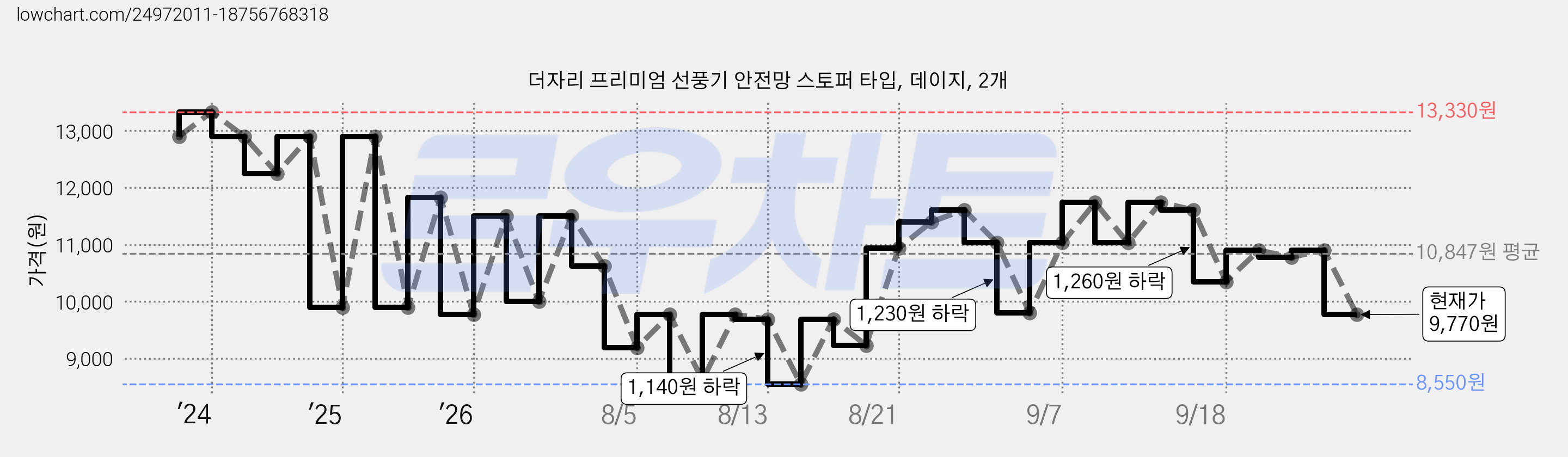 더자리 프리미엄 선풍기 안전망 스토퍼 타입, 데이지, 2개 가격 변동 차트, 현재가 9,770원, 관측 최저가 7,630원