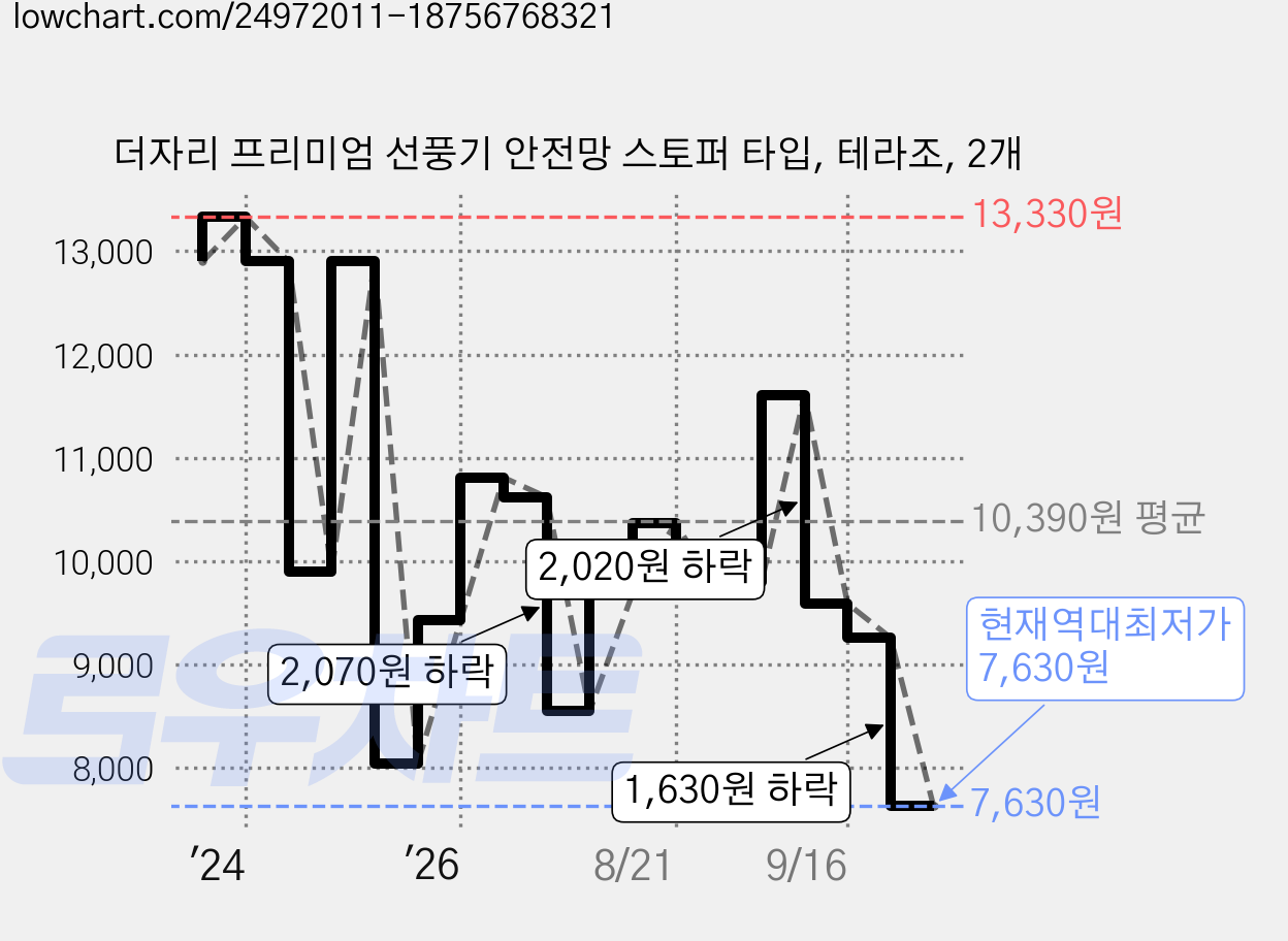 더자리 프리미엄 선풍기 안전망 스토퍼 타입, 테라조, 2개 가격 변동 차트, 현재가 7,630원, 역대최저가