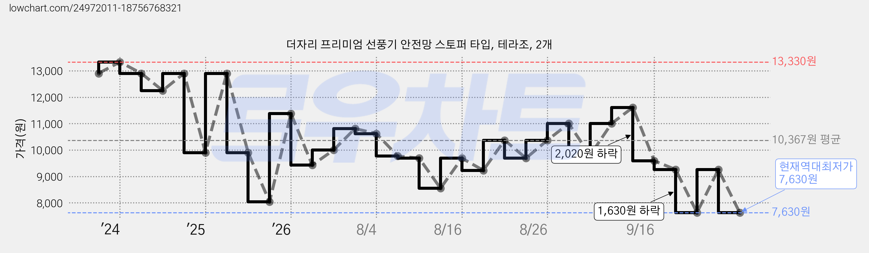 더자리 프리미엄 선풍기 안전망 스토퍼 타입, 테라조, 2개 가격 변동 차트, 현재가 7,630원, 역대최저가