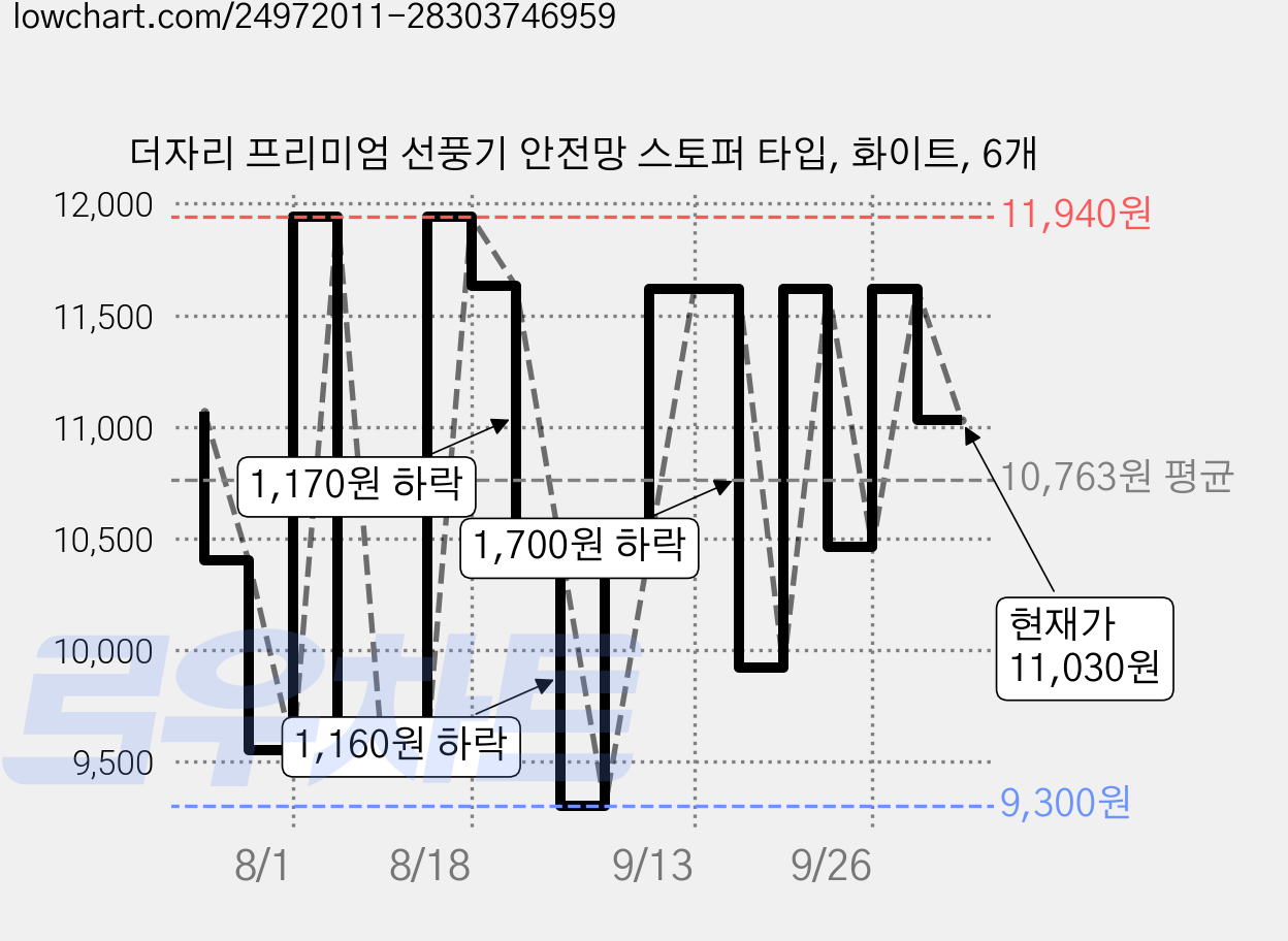 더자리 프리미엄 선풍기 안전망 스토퍼 타입, 화이트, 6개 가격 변동 차트, 현재가 11,030원, 관측 최저가 9,300원