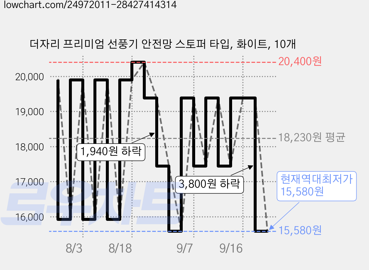 더자리 프리미엄 선풍기 안전망 스토퍼 타입, 화이트, 10개 가격 변동 차트, 현재가 15,580원, 역대최저가