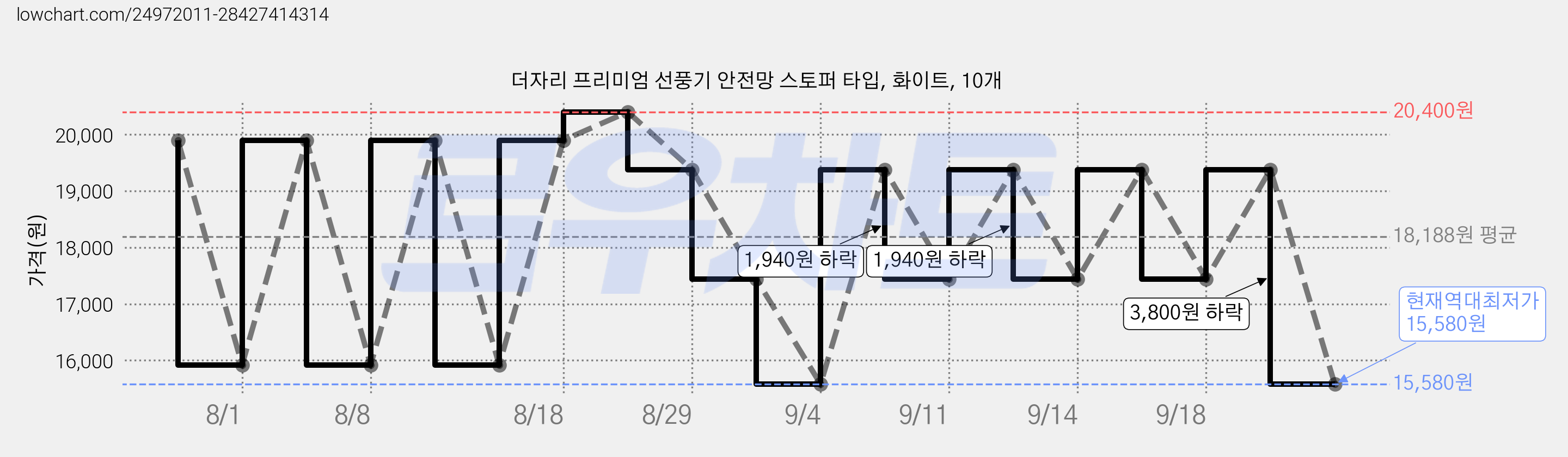 더자리 프리미엄 선풍기 안전망 스토퍼 타입, 화이트, 10개 가격 변동 차트, 현재가 15,580원, 역대최저가