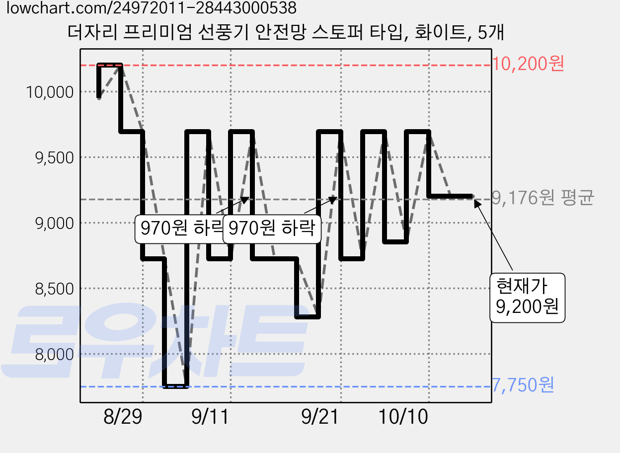 더자리 프리미엄 선풍기 안전망 스토퍼 타입, 화이트, 5개 가격 변동 차트, 현재가 9,200원, 관측 최저가 7,750원