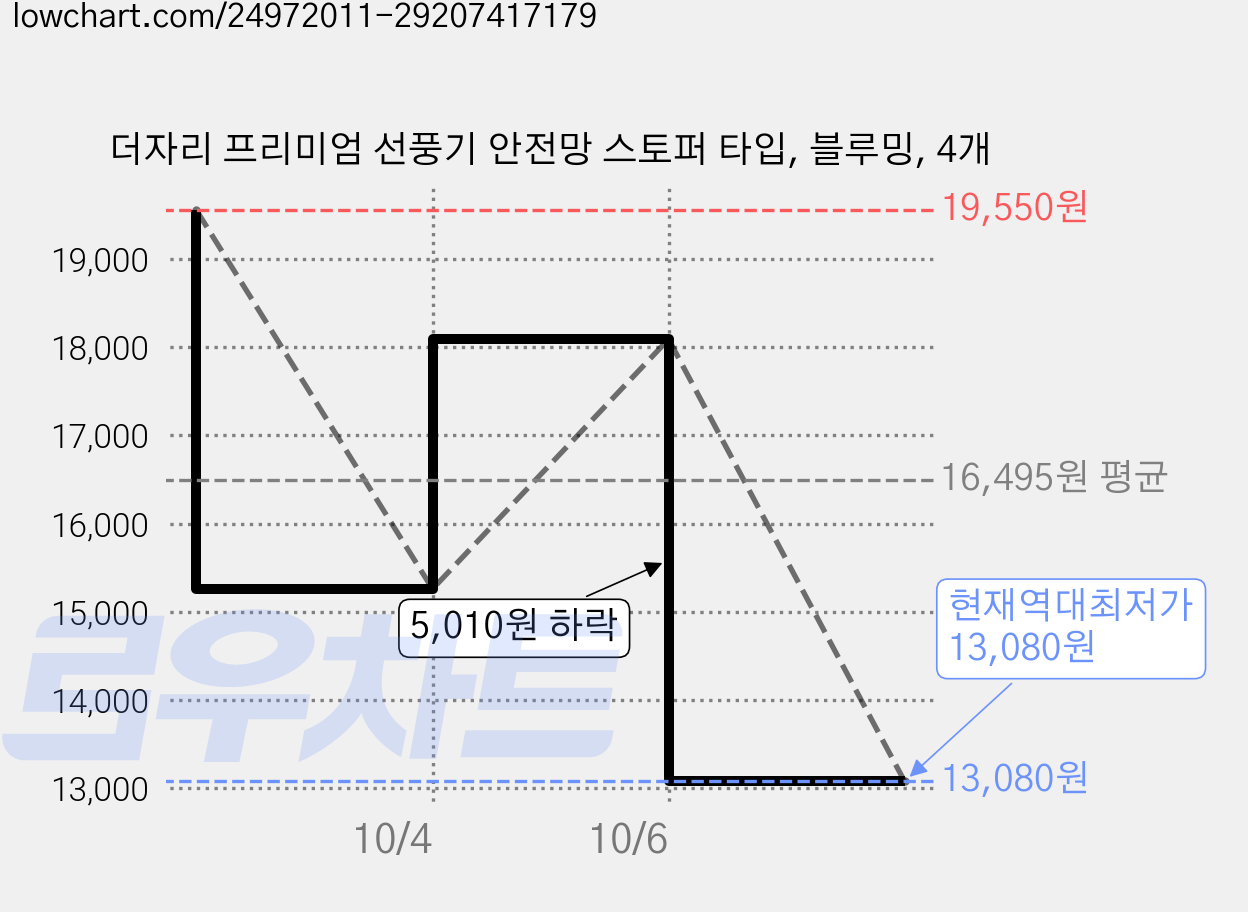 더자리 프리미엄 선풍기 안전망 스토퍼 타입, 블루밍, 4개 가격 변동 차트, 현재가 13,080원, 역대최저가