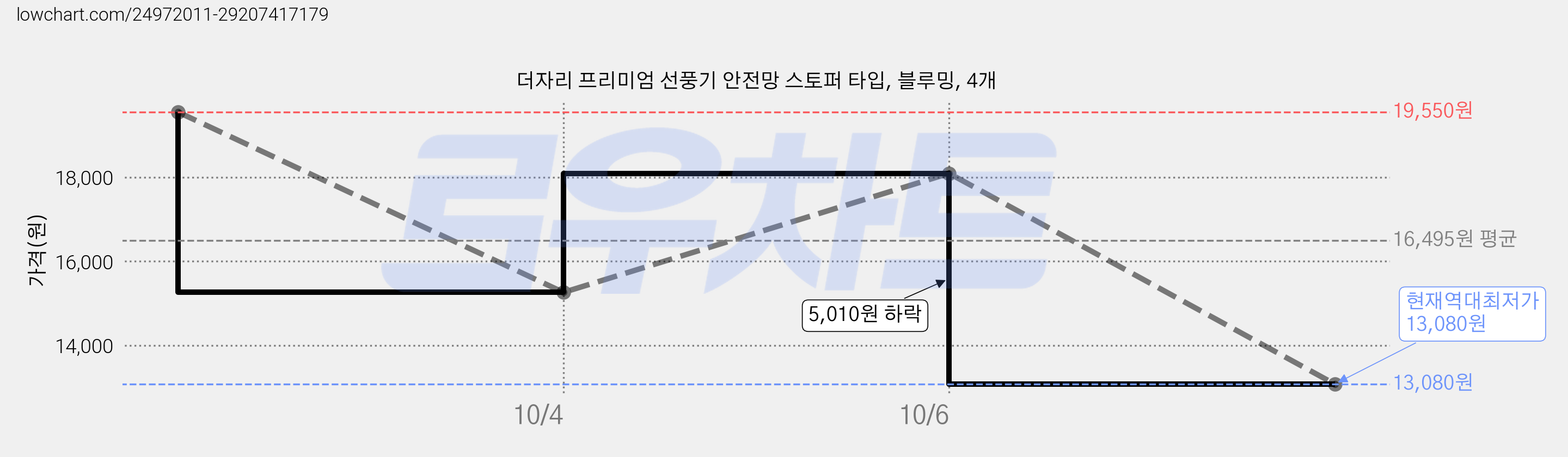 더자리 프리미엄 선풍기 안전망 스토퍼 타입, 블루밍, 4개 가격 변동 차트, 현재가 13,080원, 역대최저가
