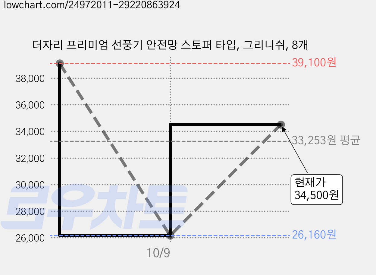 더자리 프리미엄 선풍기 안전망 스토퍼 타입, 그리니쉬, 8개 가격 변동 차트, 현재가 34,500원, 관측 최저가 26,160원