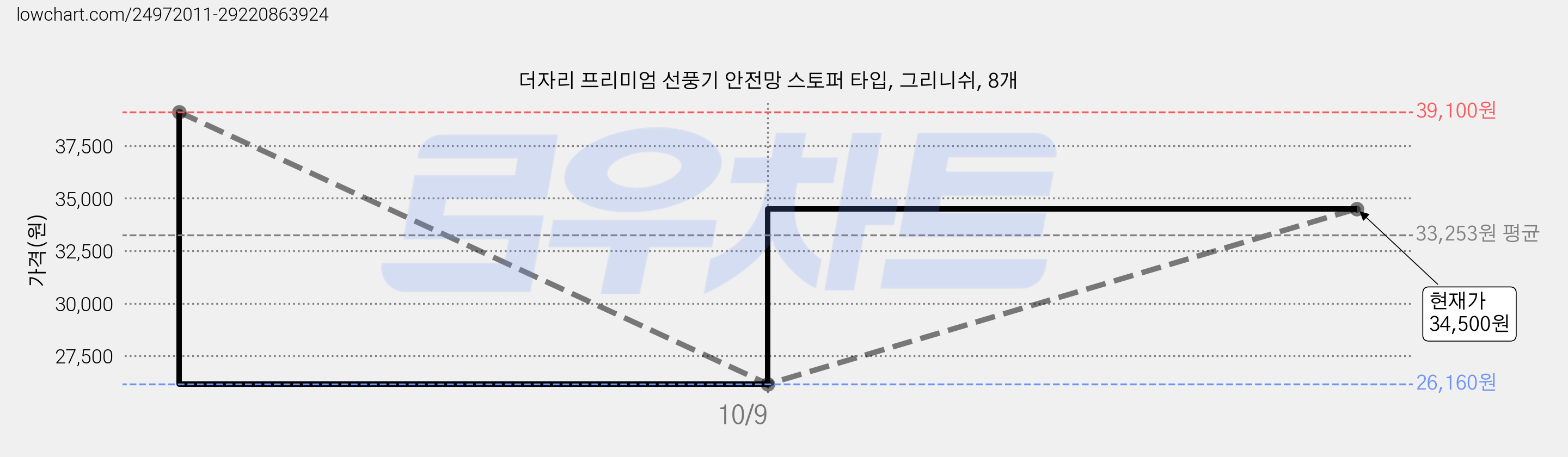 더자리 프리미엄 선풍기 안전망 스토퍼 타입, 그리니쉬, 8개 가격 변동 차트, 현재가 34,500원, 관측 최저가 26,160원