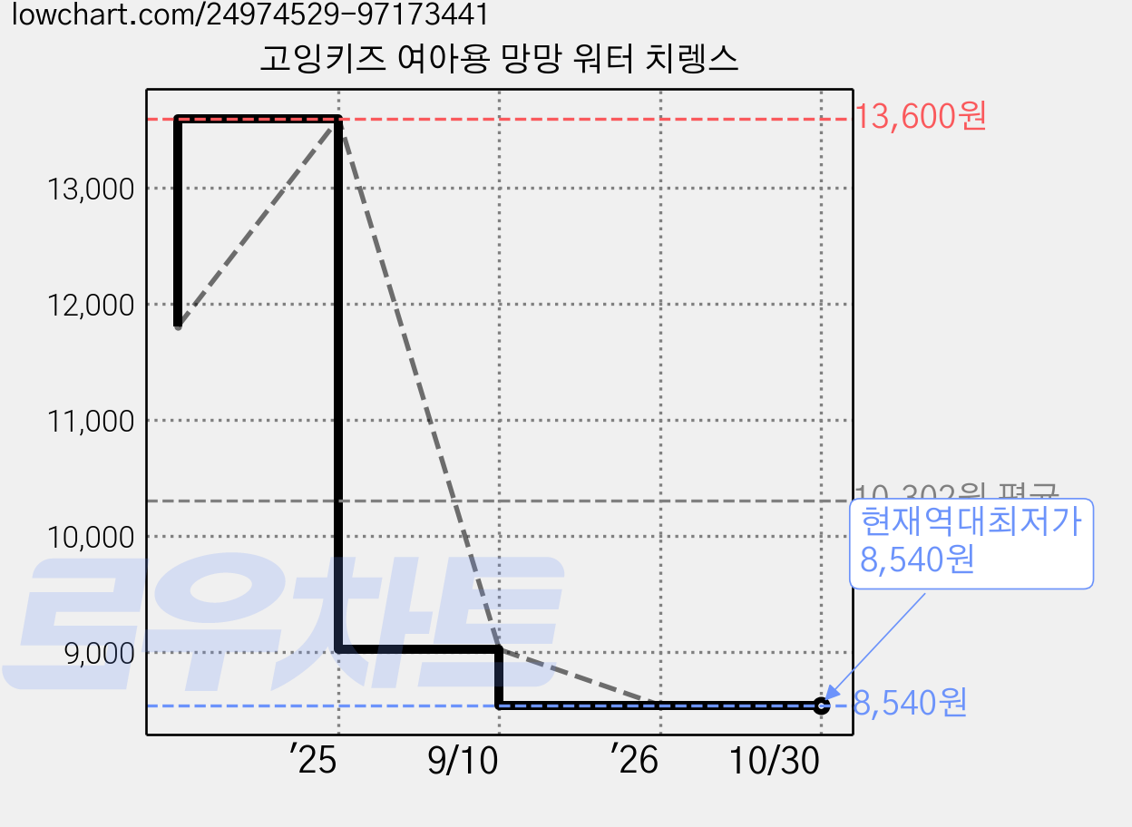 고잉키즈 여아용 망망 워터 치렝스 가격 변동 차트, 현재가 8,540원, 역대최저가