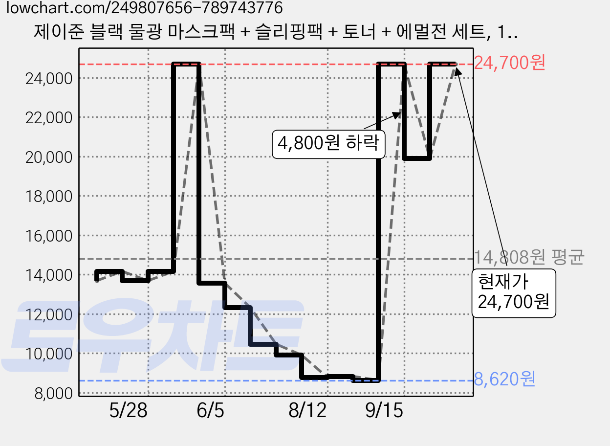 제이준 블랙 물광 마스크팩 + 슬리핑팩 + 토너 + 에멀전 세트, 1개 가격 변동 차트, 현재가 24,700원, 관측 최저가 8,620원