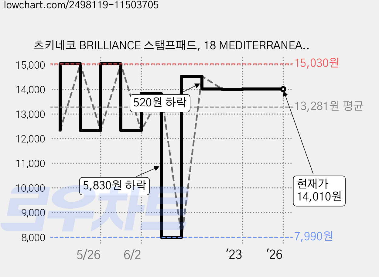 츠키네코 BRILLIANCE 스탬프패드, 18 MEDITERRANEAN BLUE 가격 변동 차트, 현재가 14,010원, 관측 최저가 7,990원