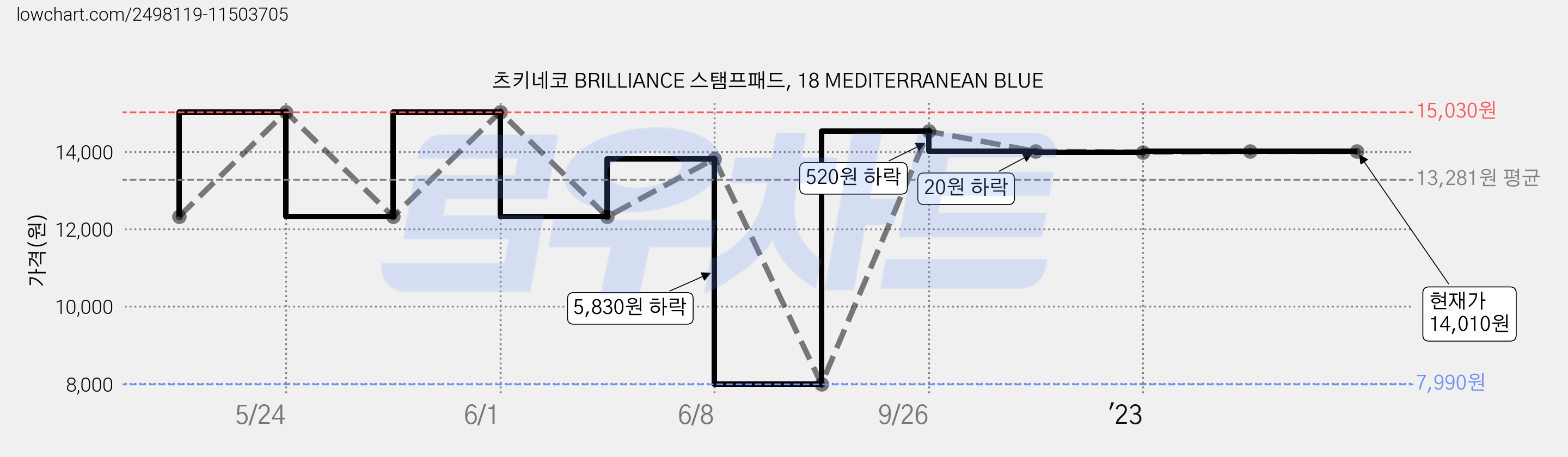 츠키네코 BRILLIANCE 스탬프패드, 18 MEDITERRANEAN BLUE 가격 변동 차트, 현재가 14,010원, 관측 최저가 7,990원