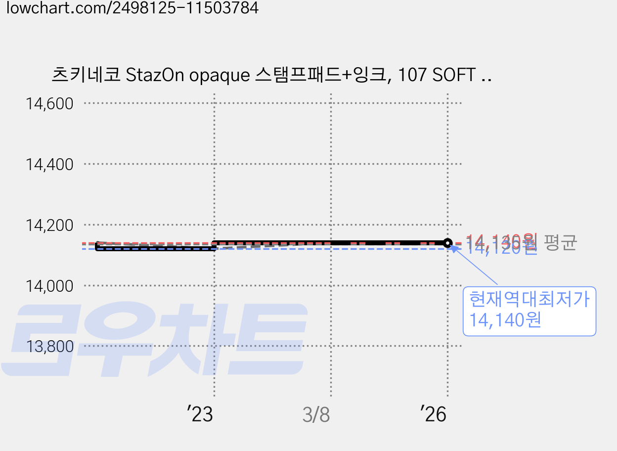 츠키네코 StazOn opaque 스탬프패드+잉크, 107 SOFT LILAC 가격 변동 차트, 현재가 14,140원, 역대최저가