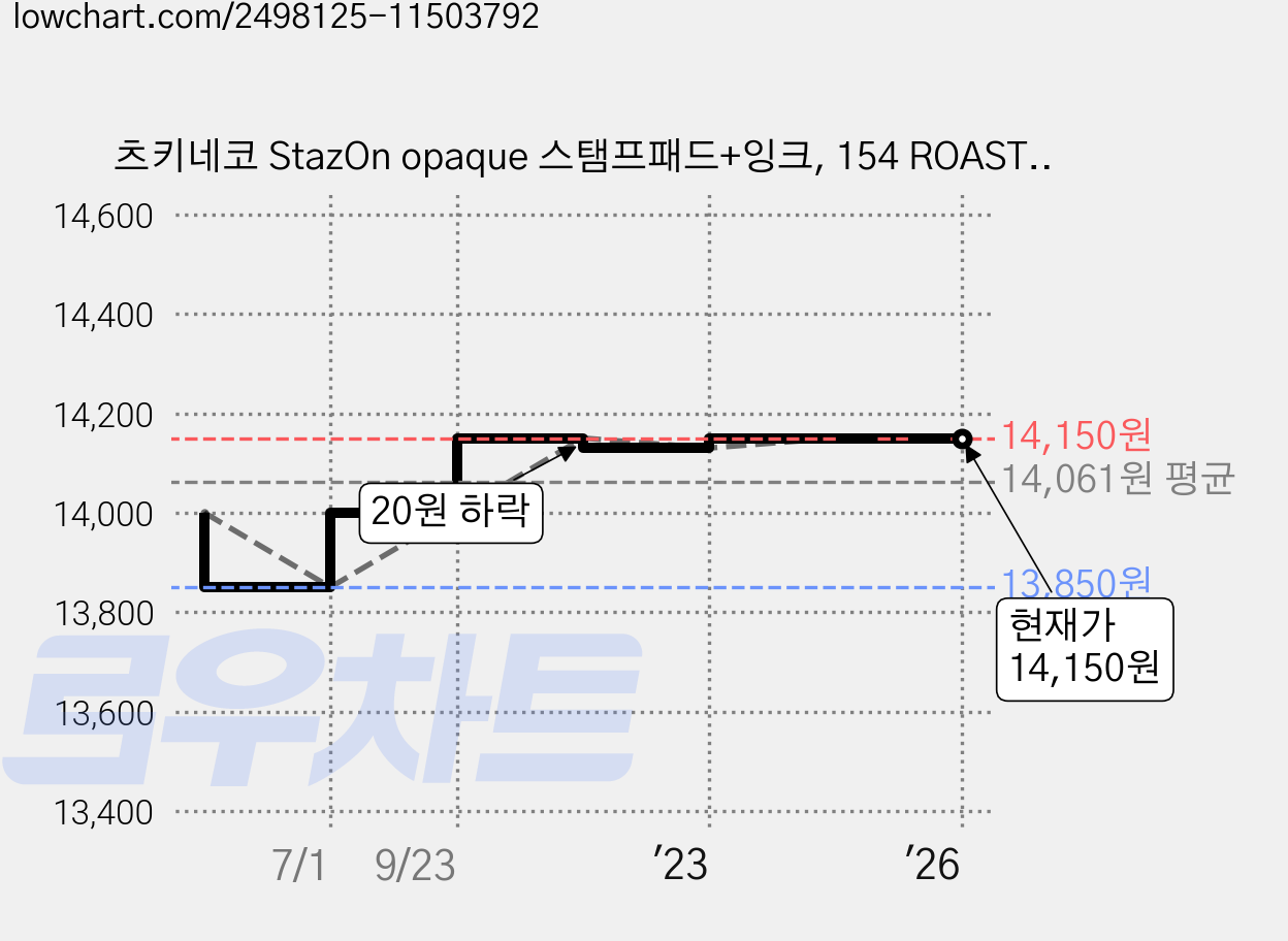 츠키네코 StazOn opaque 스탬프패드+잉크, 154 ROASTED COFFE 가격 변동 차트, 현재가 14,150원, 역대최저가