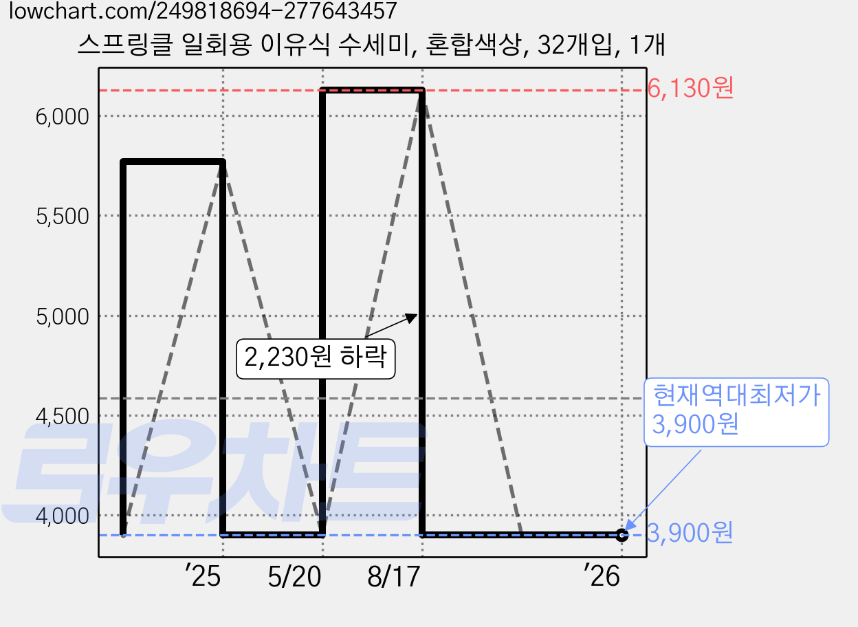 스프링클 일회용 이유식 수세미, 혼합색상, 32개입, 1개 가격 변동 차트, 현재가 3,900원, 역대최저가