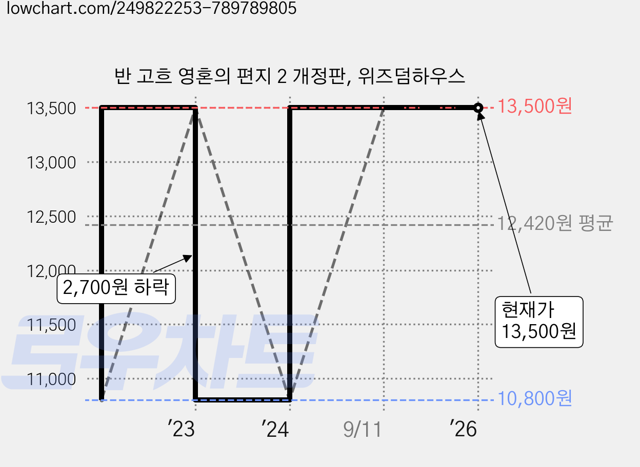 반 고흐 영혼의 편지 2 개정판, 위즈덤하우스 가격 변동 차트, 현재가 13,500원, 역대최저가