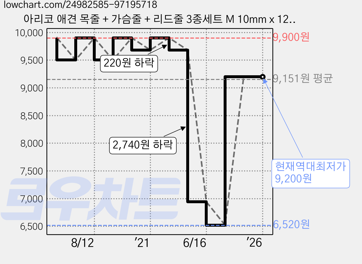 아리코 애견 목줄 + 가슴줄 + 리드줄 3종세트 M 10mm x 120cm, 블랙, 1세트 가격 변동 차트, 현재가 9,200원, 역대최저가