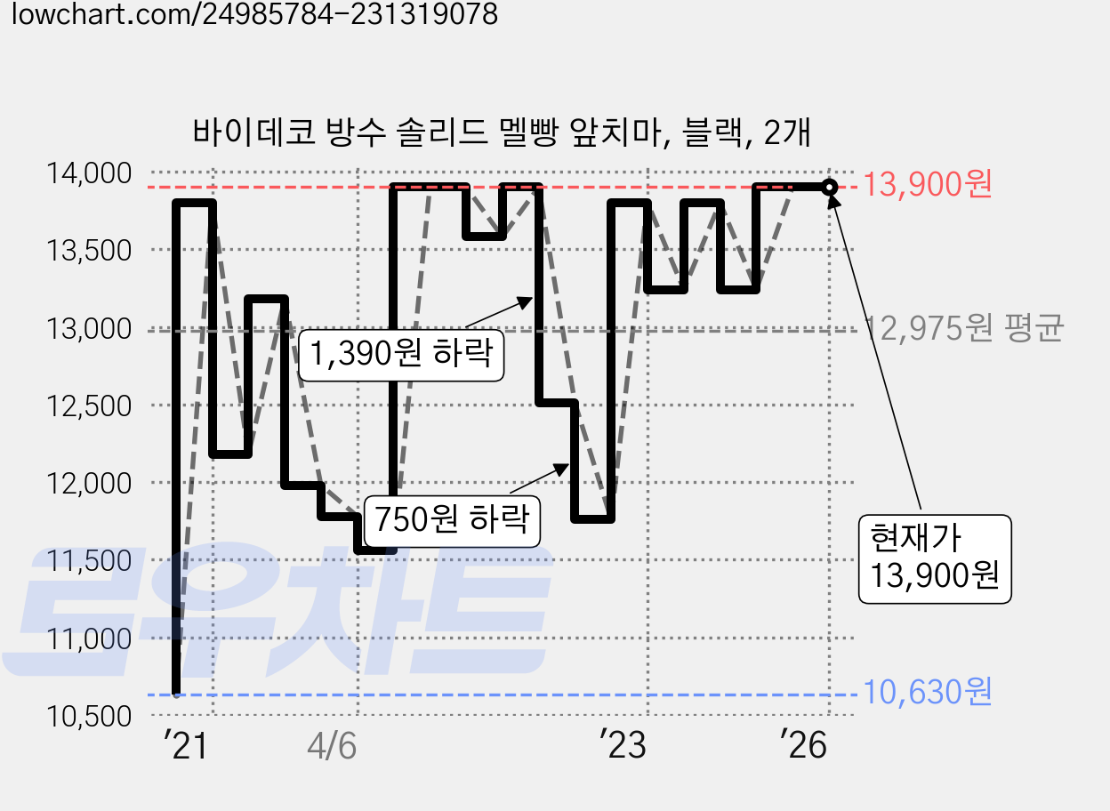 바이데코 방수 솔리드 멜빵 앞치마, 블랙, 2개 가격 변동 차트, 현재가 13,900원, 역대최저가