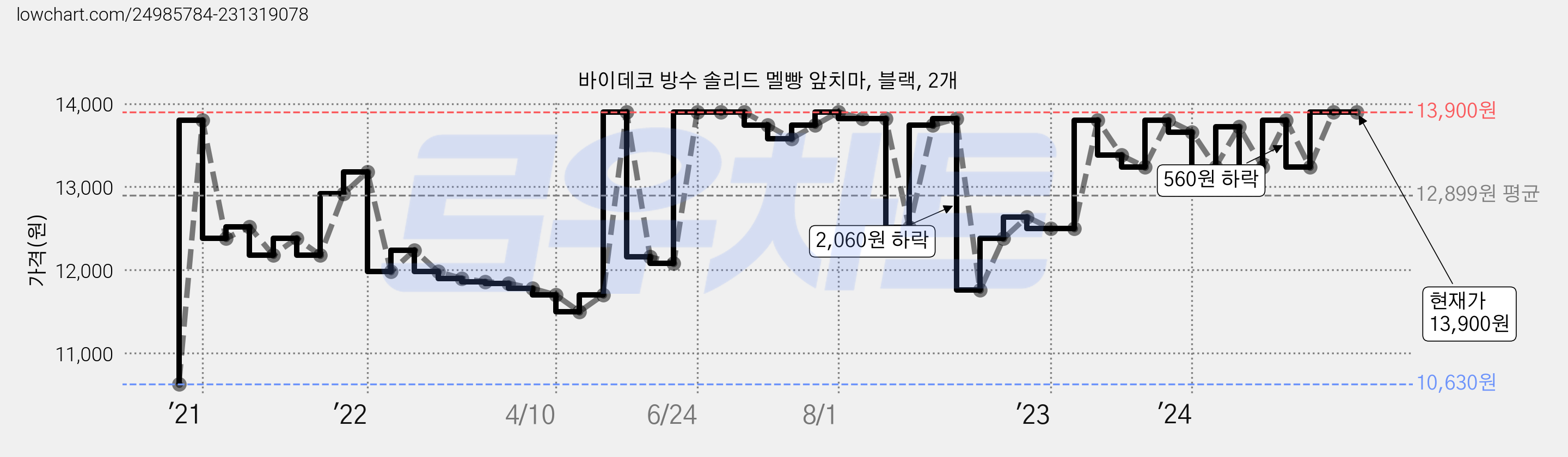 바이데코 방수 솔리드 멜빵 앞치마, 블랙, 2개 가격 변동 차트, 현재가 13,900원, 역대최저가