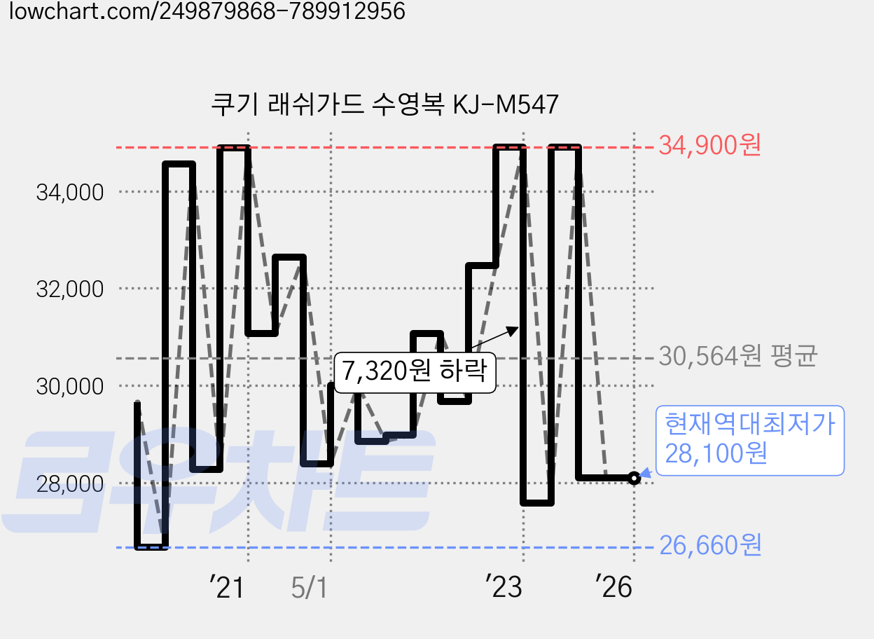 쿠기 래쉬가드 수영복 KJ-M547 가격 변동 차트, 현재가 28,100원, 역대최저가