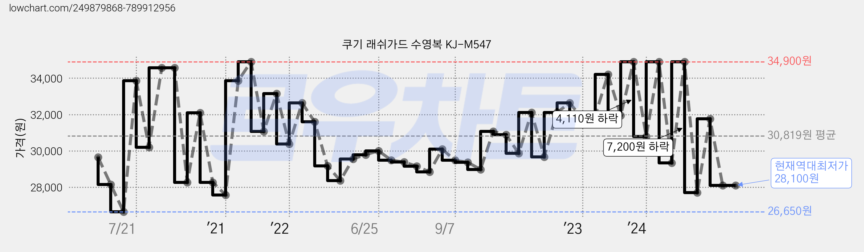 쿠기 래쉬가드 수영복 KJ-M547 가격 변동 차트, 현재가 28,100원, 역대최저가