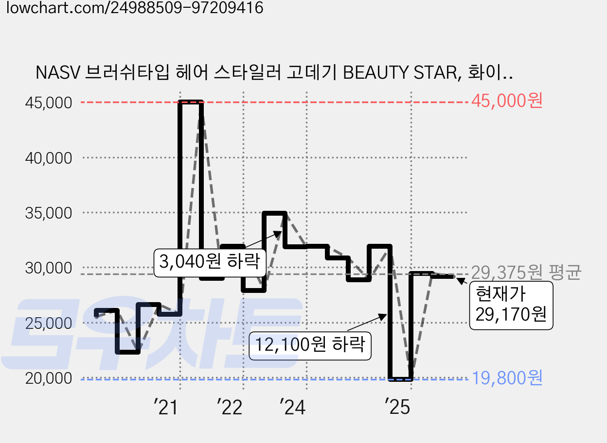 NASV 브러쉬타입 헤어 스타일러 고데기 BEAUTY STAR, 화이트 가격 변동 차트, 현재가 29,170원, 관측 최저가 19,800원