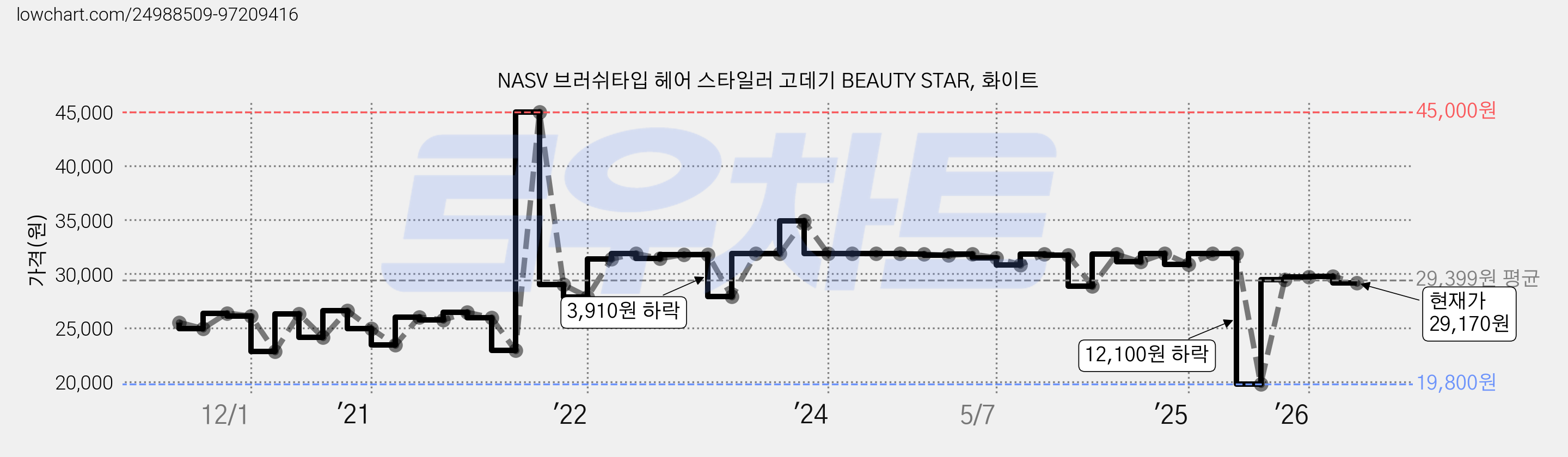 NASV 브러쉬타입 헤어 스타일러 고데기 BEAUTY STAR, 화이트 가격 변동 차트, 현재가 29,170원, 관측 최저가 19,800원