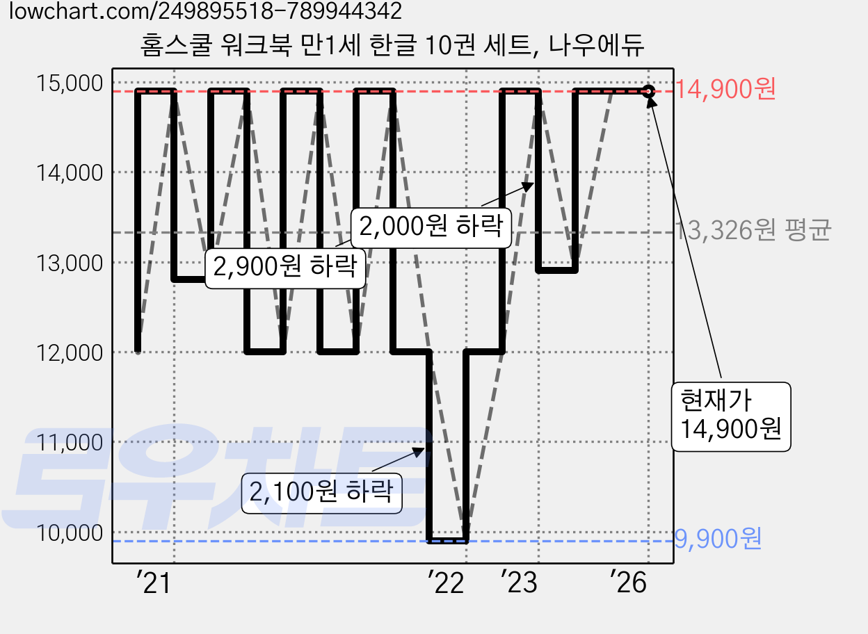 홈스쿨 워크북 만1세 한글 10권 세트, 나우에듀 가격 변동 차트, 현재가 14,900원, 역대최저가
