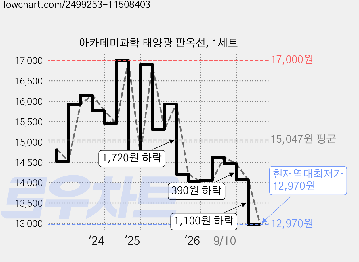 아카데미과학 태양광 판옥선, 1세트 가격 변동 차트, 현재가 12,970원, 역대최저가