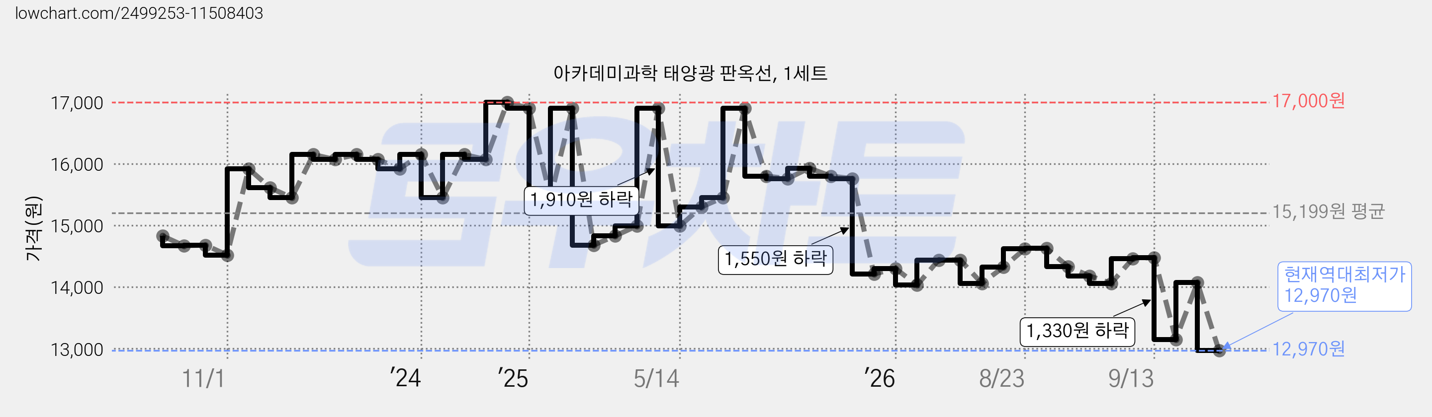 아카데미과학 태양광 판옥선, 1세트 가격 변동 차트, 현재가 12,970원, 역대최저가