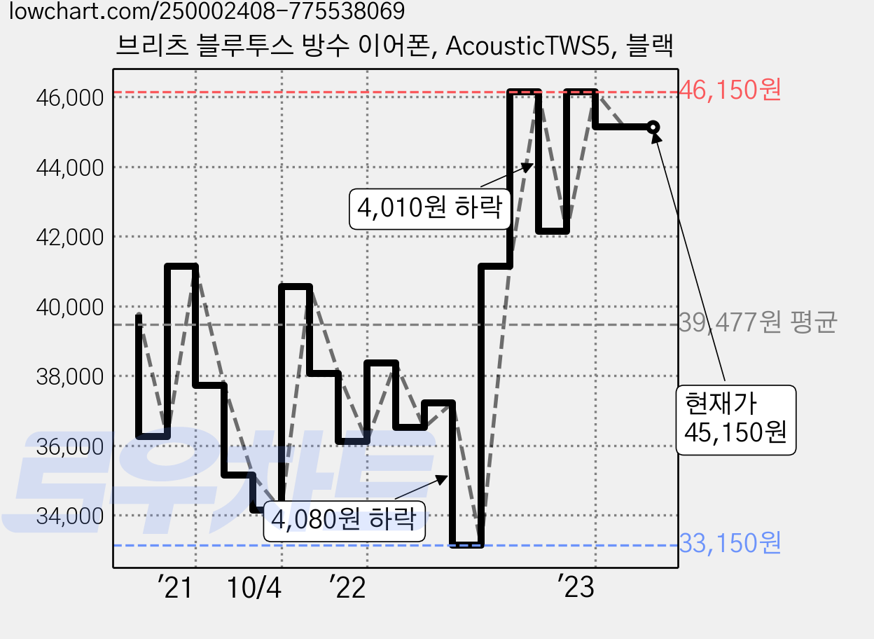 브리츠 블루투스 방수 이어폰, AcousticTWS5, 블랙 가격 변동 차트, 현재가 45,150원, 역대최저가