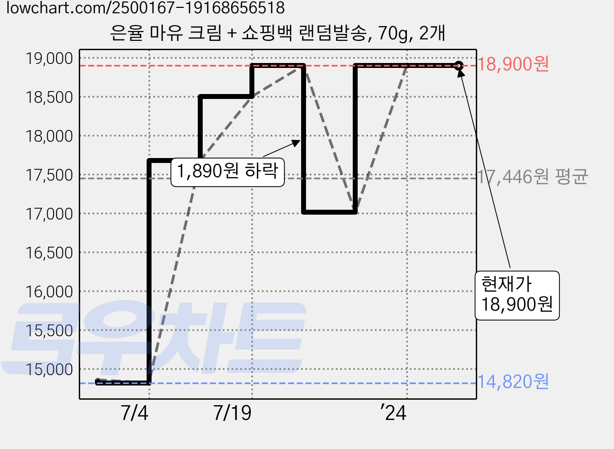 은율 마유 크림 + 쇼핑백 랜덤발송, 70g, 2개 가격 변동 차트, 현재가 18,900원, 역대최저가