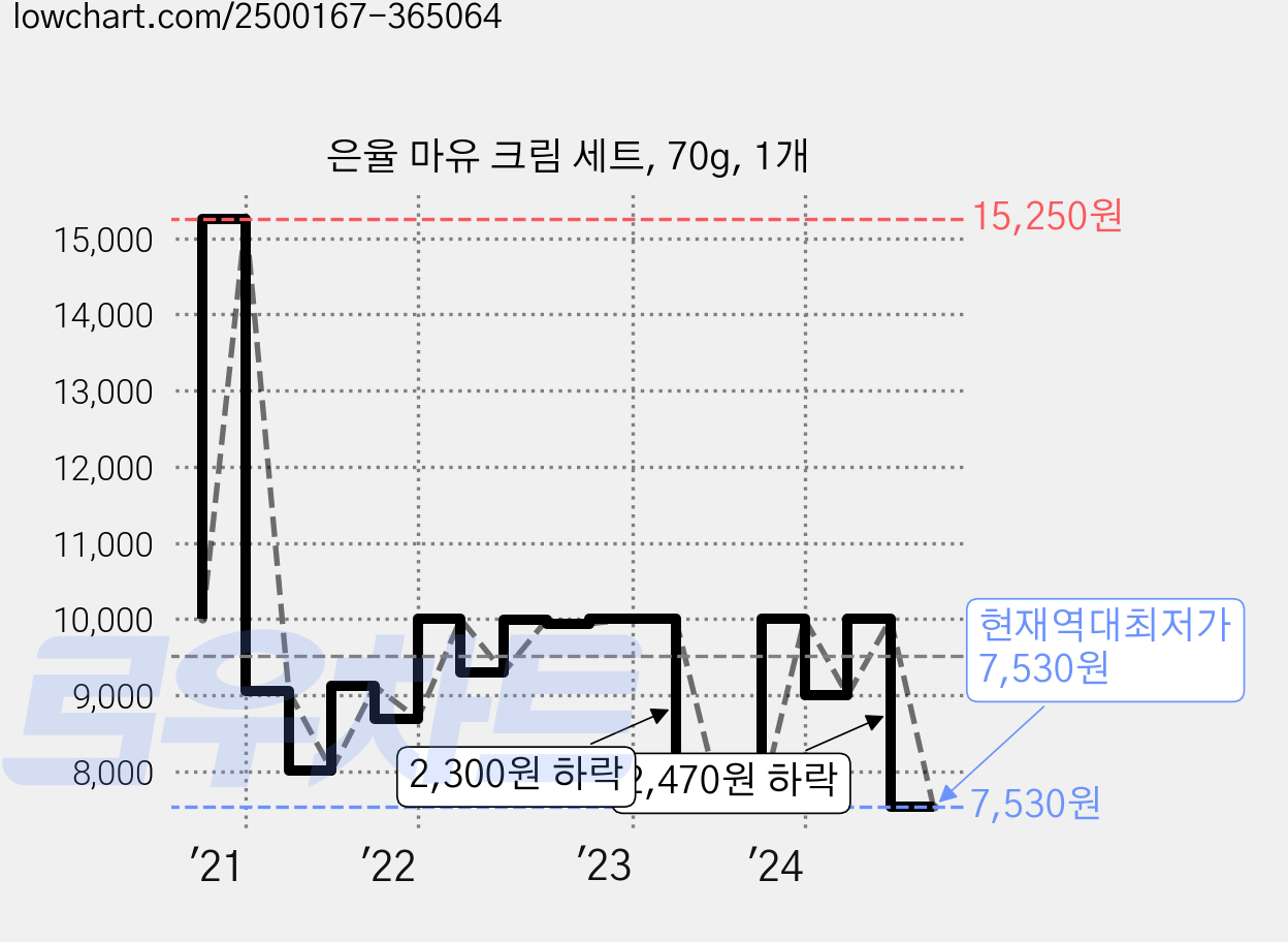 은율 마유 크림 세트, 70g, 1개 가격 변동 차트, 현재가 7,530원, 역대최저가