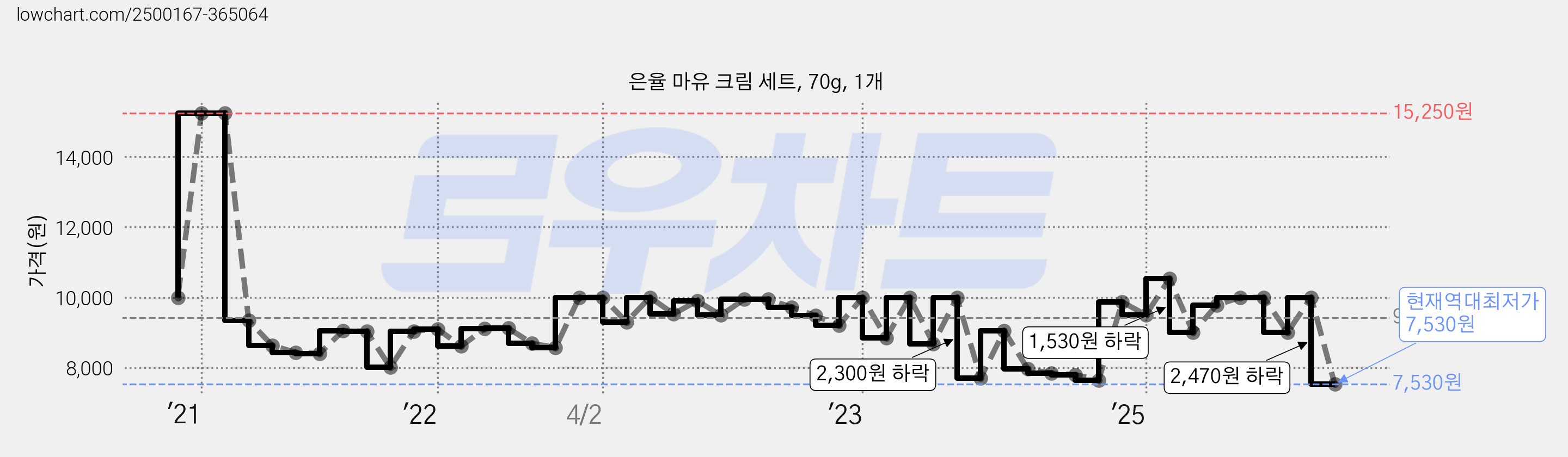 은율 마유 크림 세트, 70g, 1개 가격 변동 차트, 현재가 7,530원, 역대최저가
