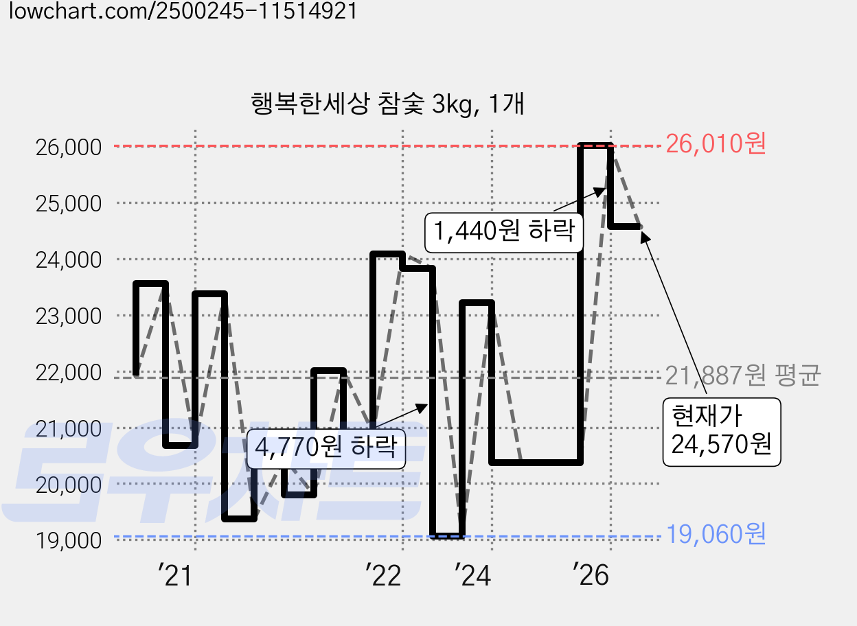 행복한세상 참숯 3kg, 1개 가격 변동 차트, 현재가 24,570원, 관측 최저가 16,980원